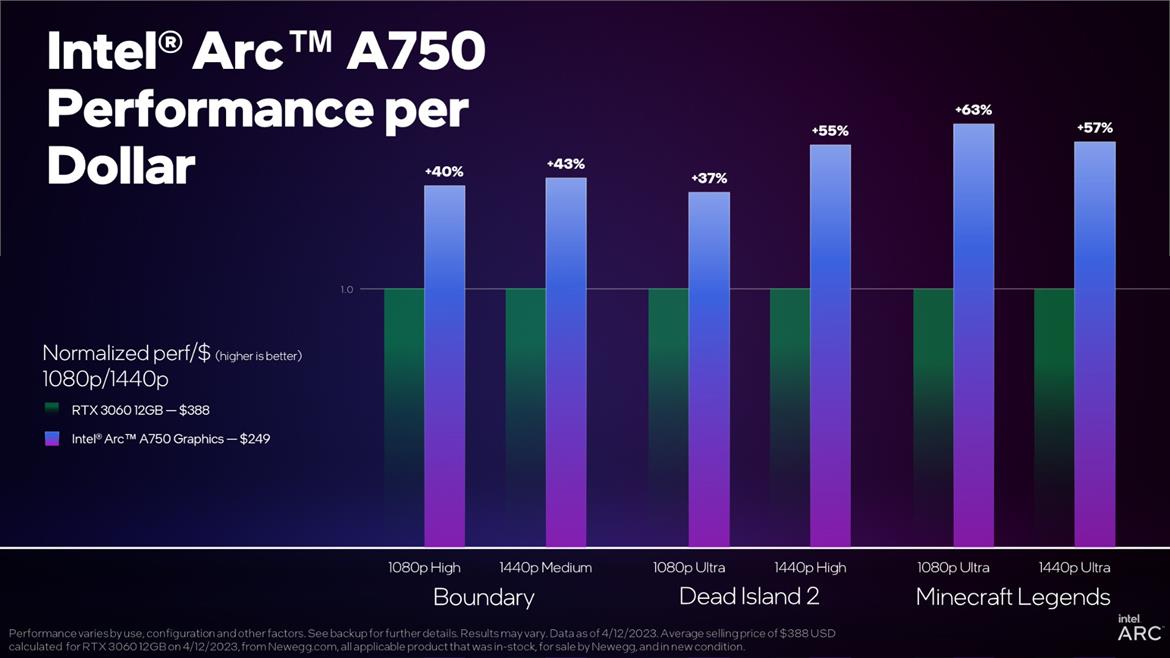Intel Says There’s More Performance To Be Had With Its Latest Game On Arc Driver