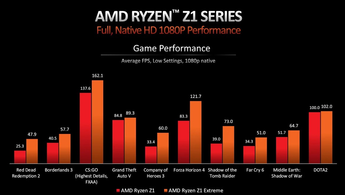AMD Ryzen 7040U Phoenix CPUs Bring Zen 4 And RDNA 3 Graphics To Ultralight Laptops