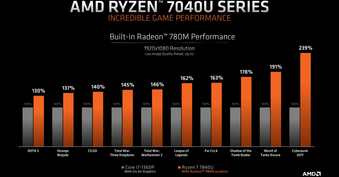 AMD Ryzen 7040U Phoenix CPUs Bring Zen 4 And RDNA 3 Graphics To Ultralight Laptops