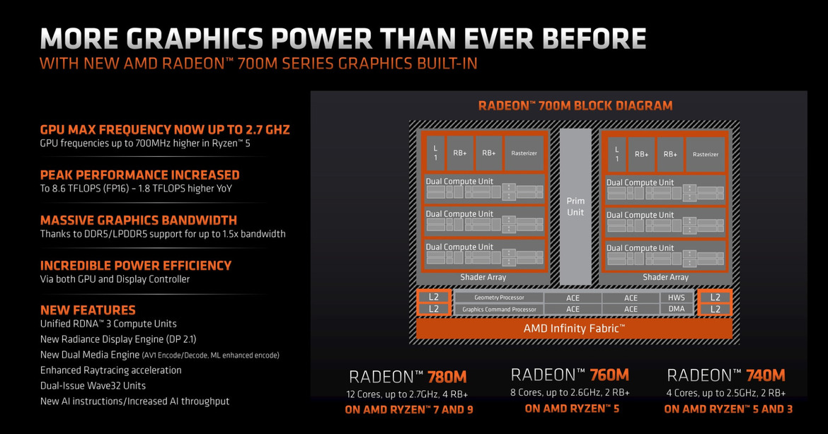AMD Ryzen 7040U Phoenix CPUs Bring Zen 4 And RDNA 3 Graphics To Ultralight Laptops