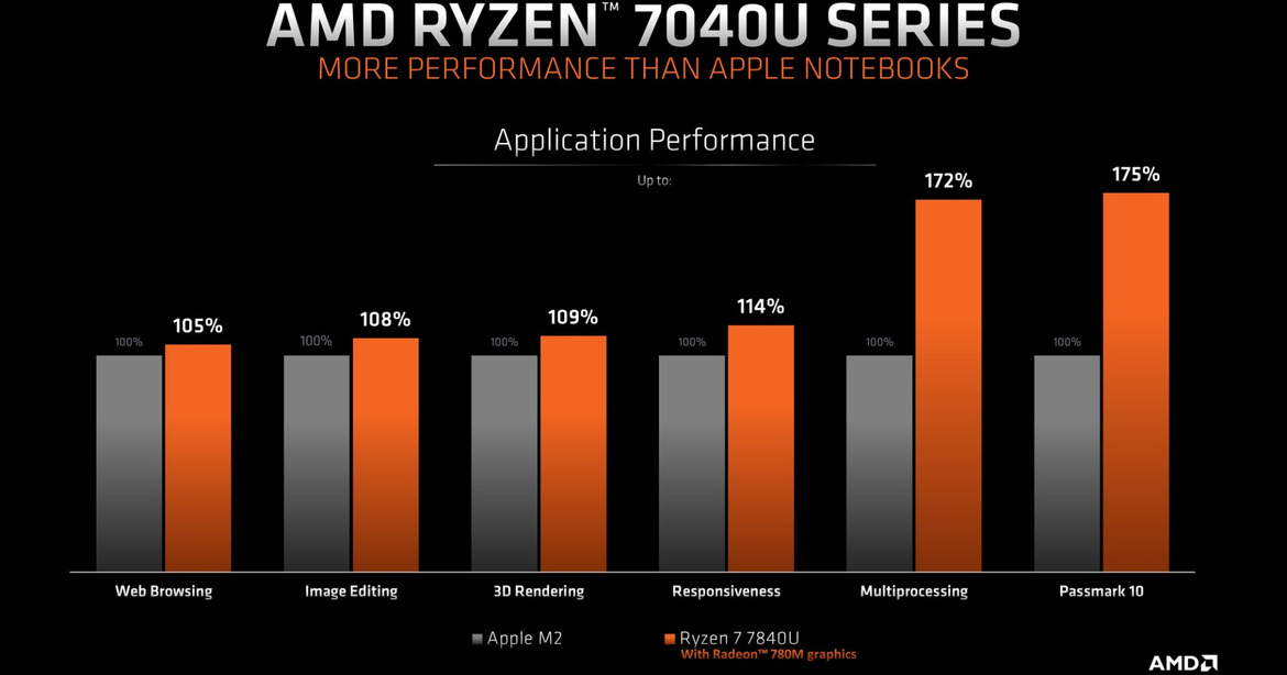 AMD Ryzen 7040U Phoenix CPUs Bring Zen 4 And RDNA 3 Graphics To Ultralight Laptops