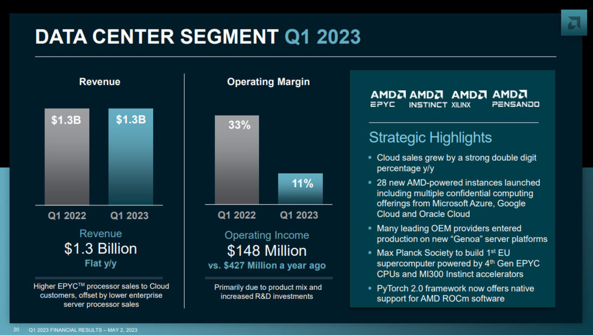 AMD Reports A Steep Decline In PC Chip Sales But There's An EPYC Silver Lining