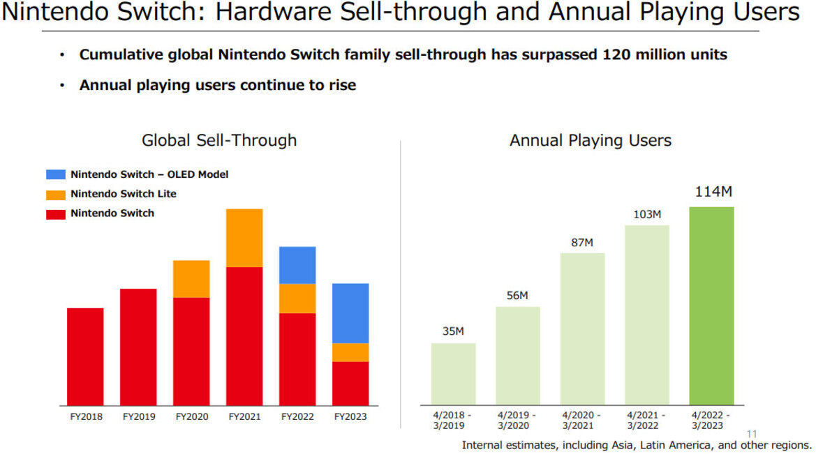 Nintendo Switch Sales Plummet, Should You Expect A Switch 2 Game Console Soon?