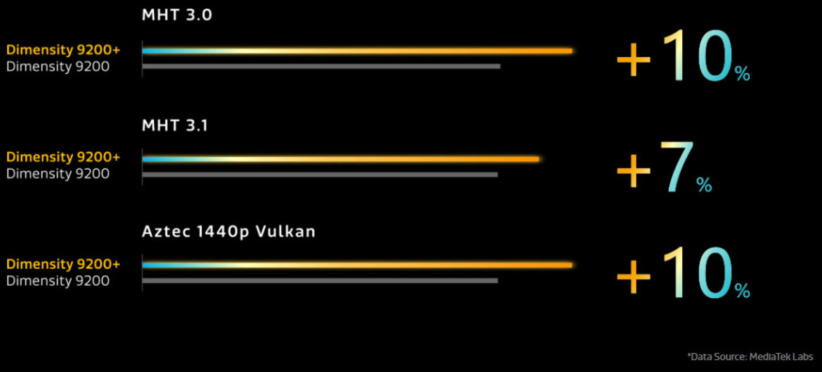 MediaTek Dimensity 9200+ Kicks Up The Clocks To Challenge Snapdragon In Flagship Phones