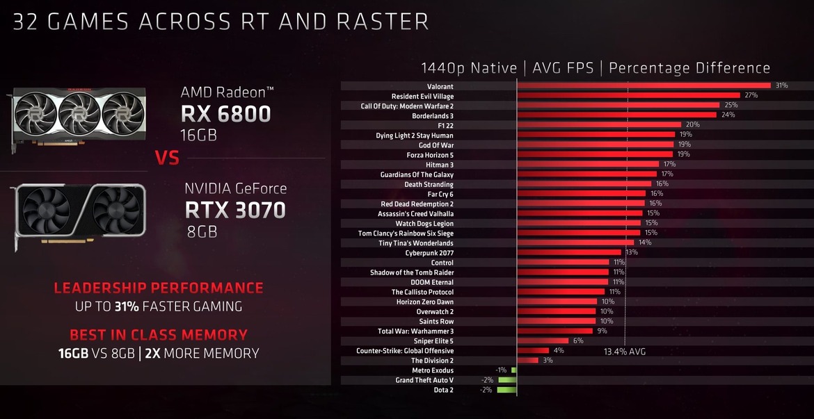 AMD Wants You Know Its Last-Gen GPU Beats NVIDIA's Previous-Gen GPU