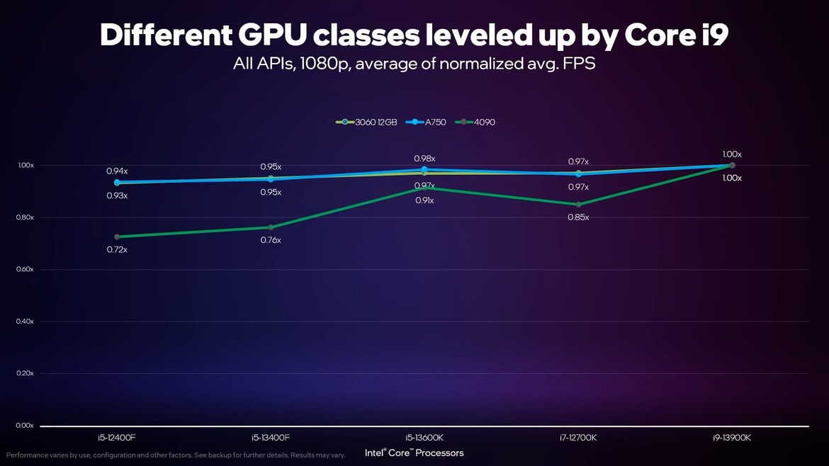 Intel Balanced Builds Pair High-Value Core CPUs With Arc GPUs For Budget Gaming Bliss
