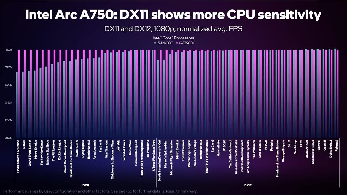 Intel Balanced Builds Pair High-Value Core CPUs With Arc GPUs For Budget Gaming Bliss