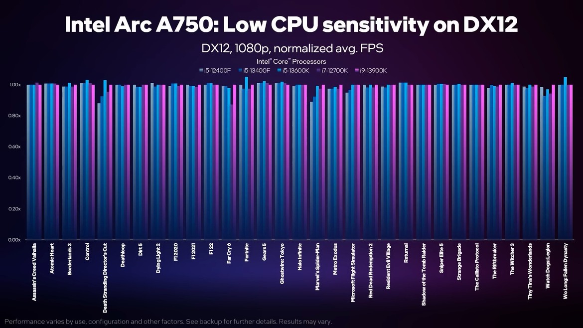 Intel Balanced Builds Pair High-Value Core CPUs With Arc GPUs For Budget Gaming Bliss
