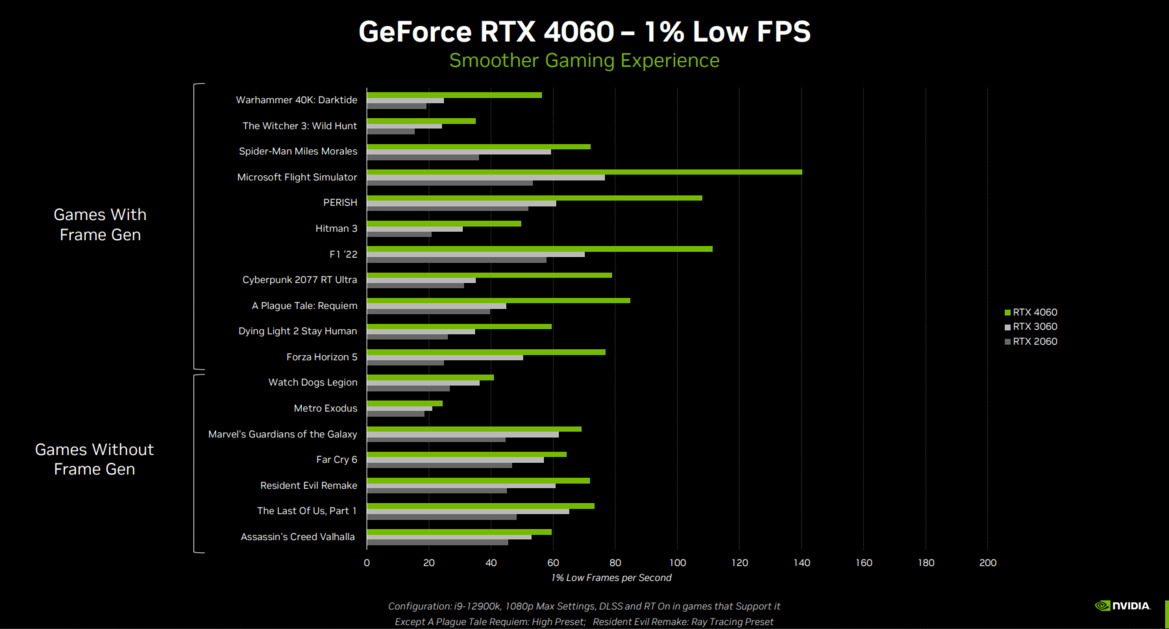 NVIDIA Brings DLSS 3 Gaming To The Masses With GeForce RTX 4060 And RTX 4060 Ti