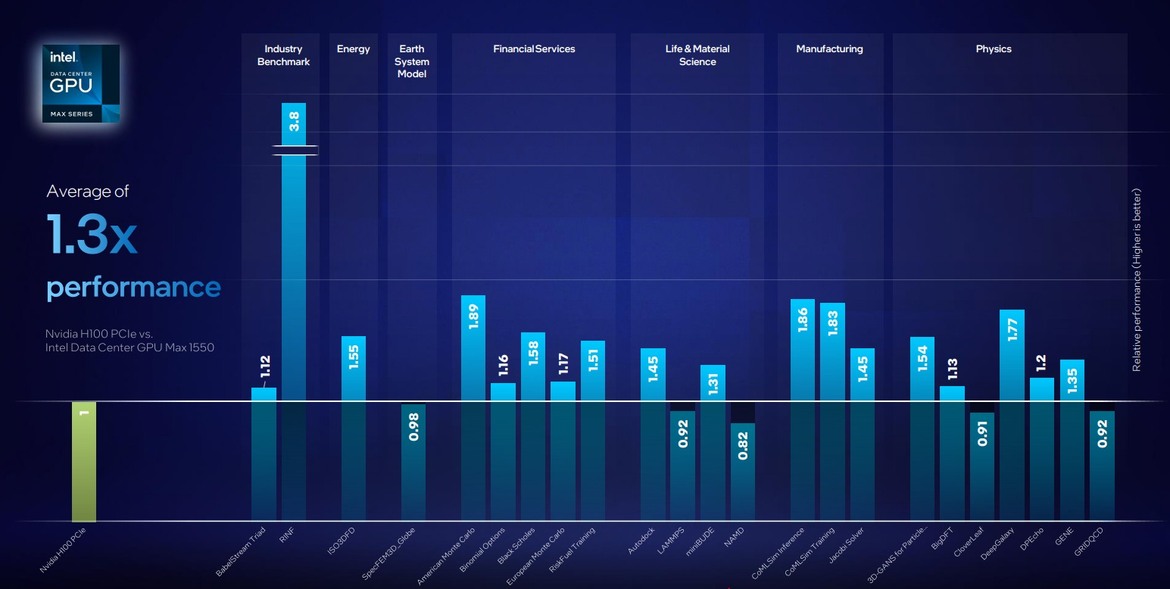  Intel Revamps Falcon Shores GPU Plans, Integrates Powerful Gaudi AI Accelerator