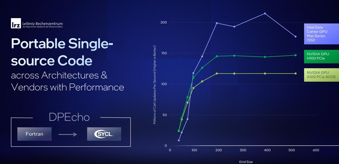  Intel Revamps Falcon Shores GPU Plans, Integrates Powerful Gaudi AI Accelerator