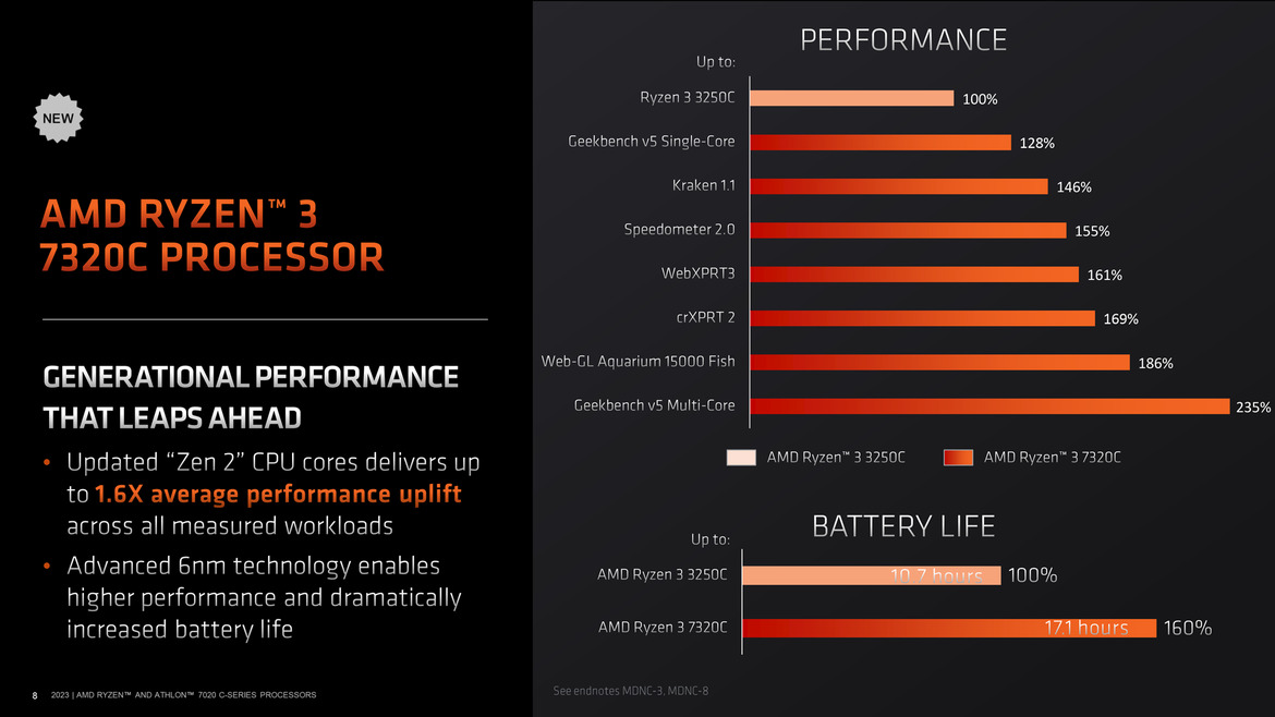 AMD Ryzen And Athlon 7020C Processors Bring Everyday Efficiency To Chromebooks
