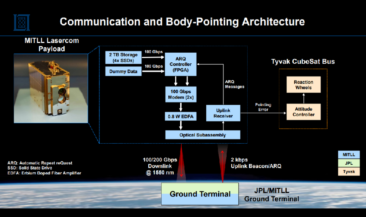 NASA Sets Mind-Boggling 200Gbps Space-To-Ground Speed Record Using Lasers