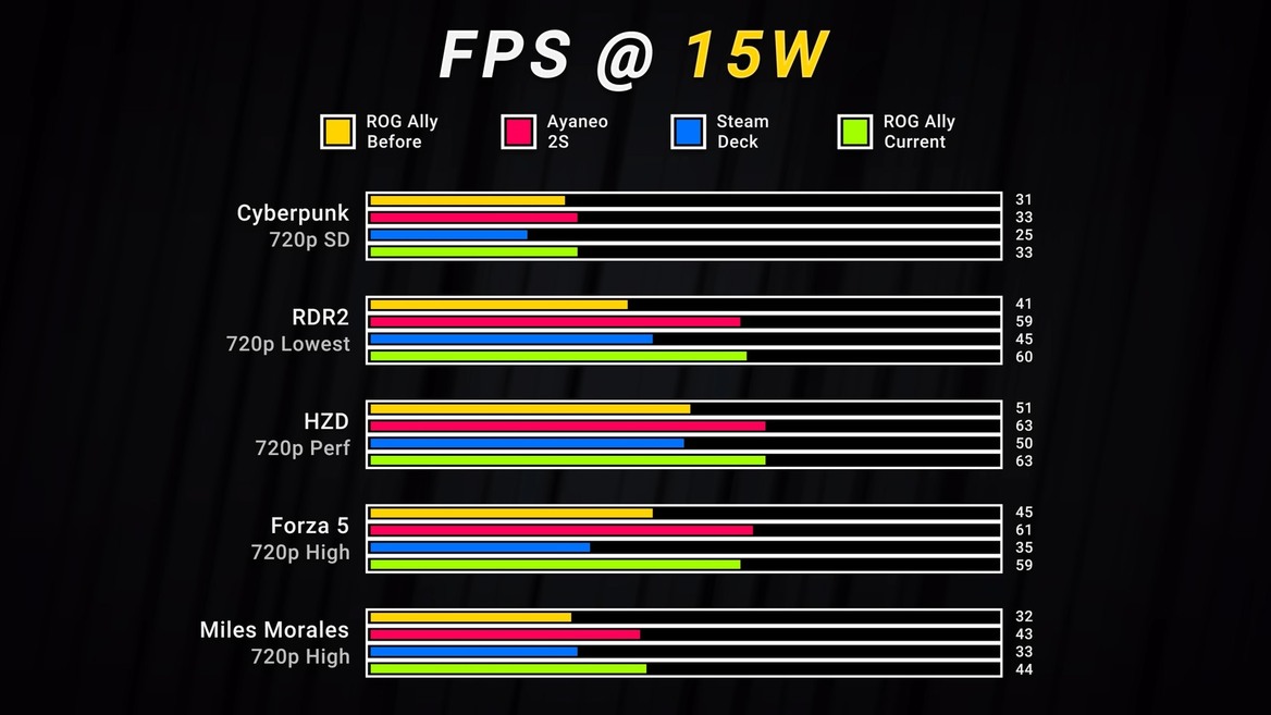 ASUS ROG Ally Firmware Update Brings Huge Performance Gains For Low-Power Gaming