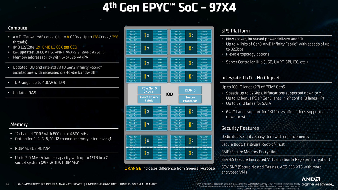 AMD Unleashes EPYC Bergamo And Genoa-X Data Center CPUs, AI-Ready Instinct MI300X GPUs