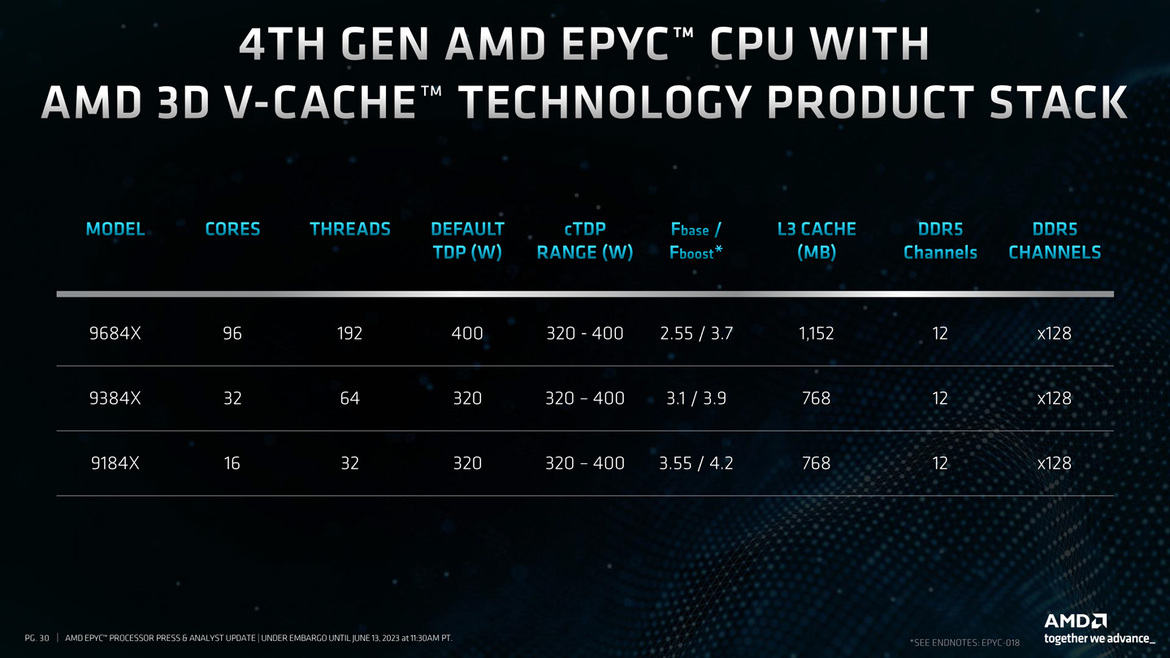 AMD Unleashes EPYC Bergamo And Genoa-X Data Center CPUs, AI-Ready Instinct MI300X GPUs