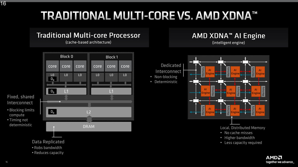 AMD's XDNA AI-Accelerated 7040HS Zen 4 Phoenix CPUs Arrive For Premium Gaming Laptops 