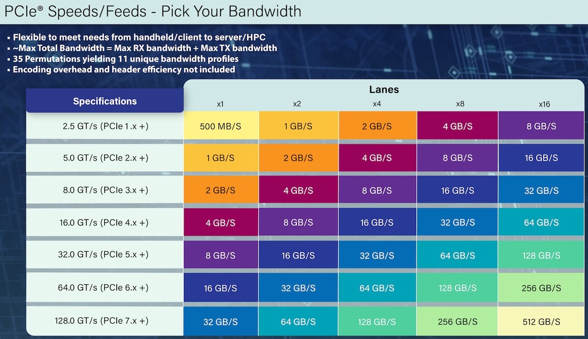 PCI Express 7 Draft Spec Targets Glorious 512GB/s Of Bandwidth For Next Gen Devices