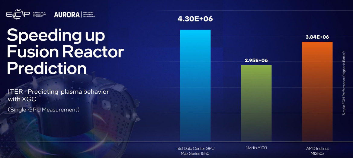 Intel Aurora Supercomputer Ready To Break Records With Nearly 64K GPUs Across 10K Blades