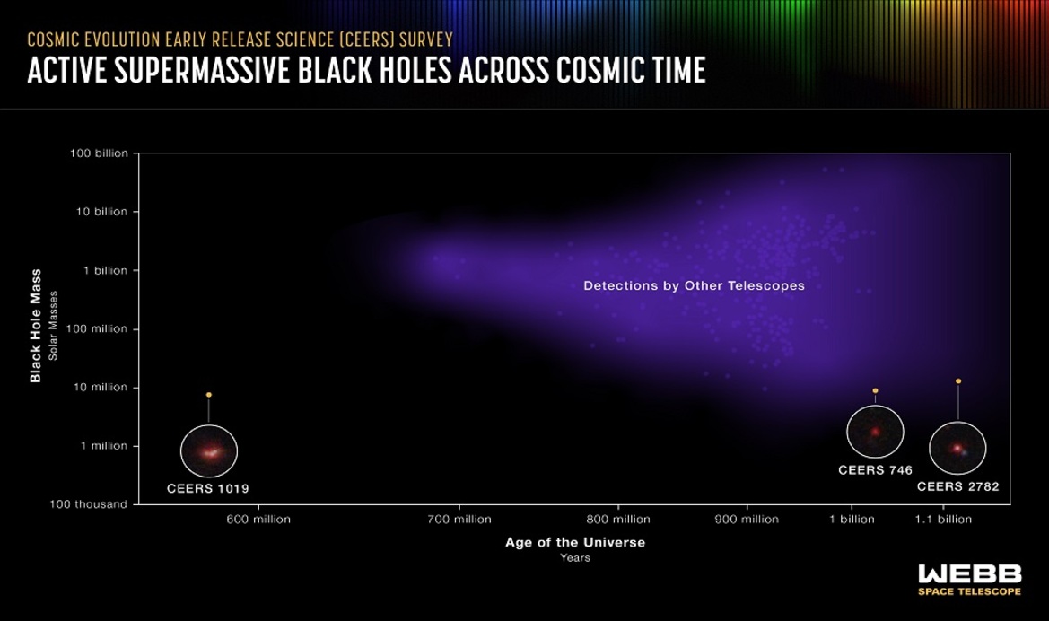 NASA's Webb Telescope Discovers The Most Distant Active Supermassive Black Hole Ever
