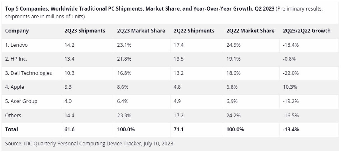Apple And HP Hold Steady During PC Sales Slump But Lenovo Still Leads The Pack