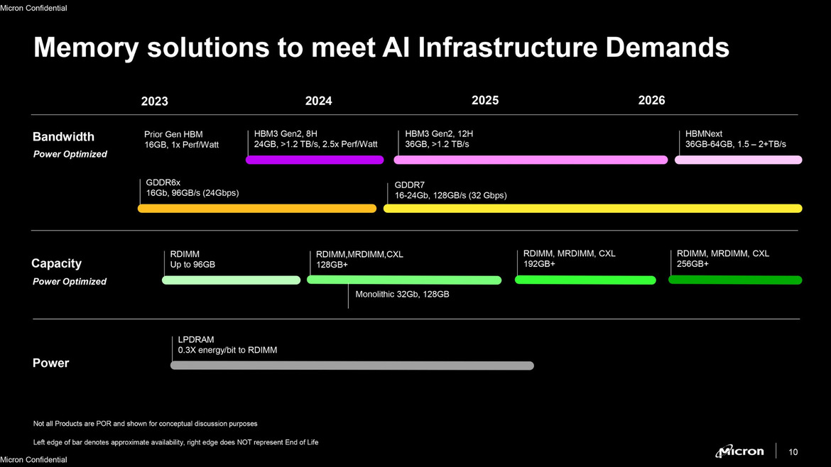 Micron Claims World’s Fastest HBM3, Teases DDR5 Chips That Could Support 1TB Modules