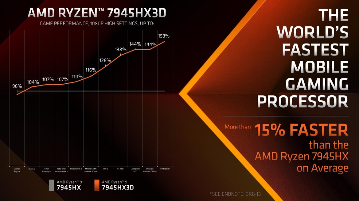 AMD Announces Ryzen 9 7945HX3D, Its Fastest Mobile Gaming CPU Yet