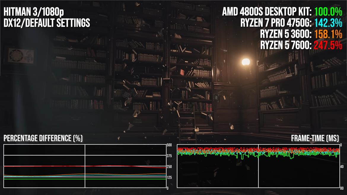 AMD 4800S Desktop Kit Repurposed From Xbox Series X Gets Benchmarked In Games