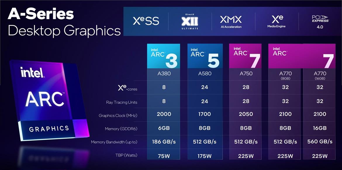 Intel Arc A580 Desktop GPU Benchmark Leak Follows Launch of A570M, A530M Mobile GPUs