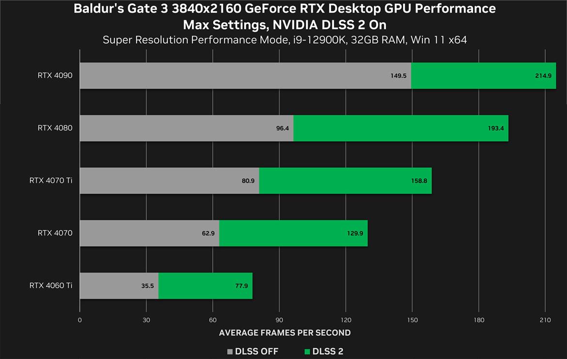 NVIDIA Claims A Massive 93% Boost In Baldur's Gate 3 With Latest Game-Ready GPU Driver