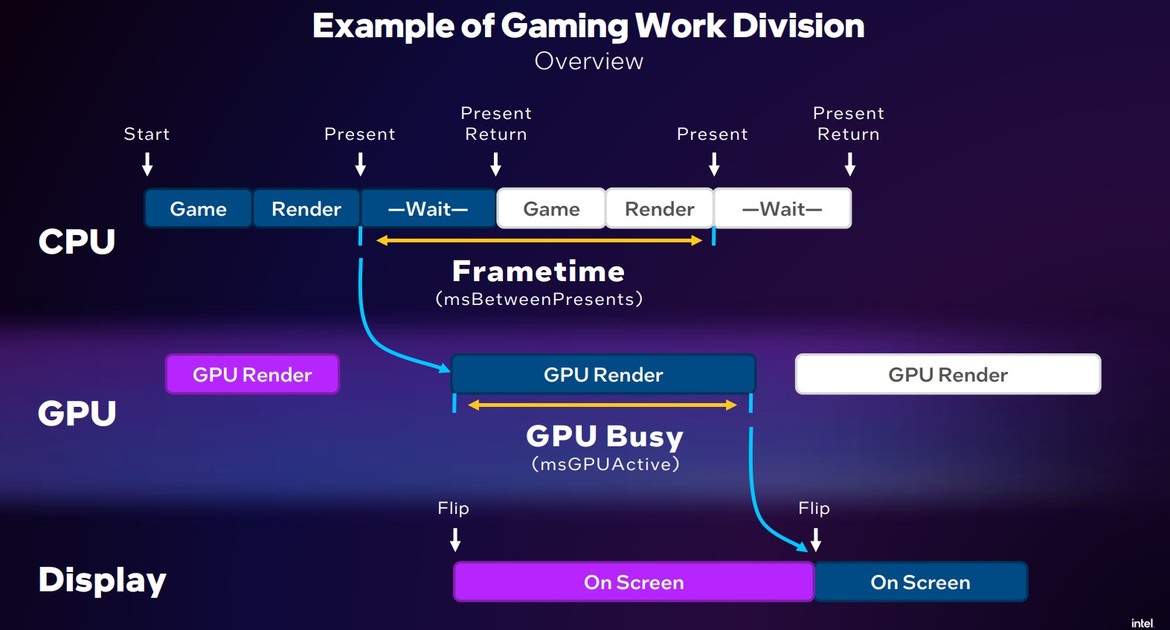 Arc Graphics Updates And PresentMon Tested: Intel Makes Huge Strides