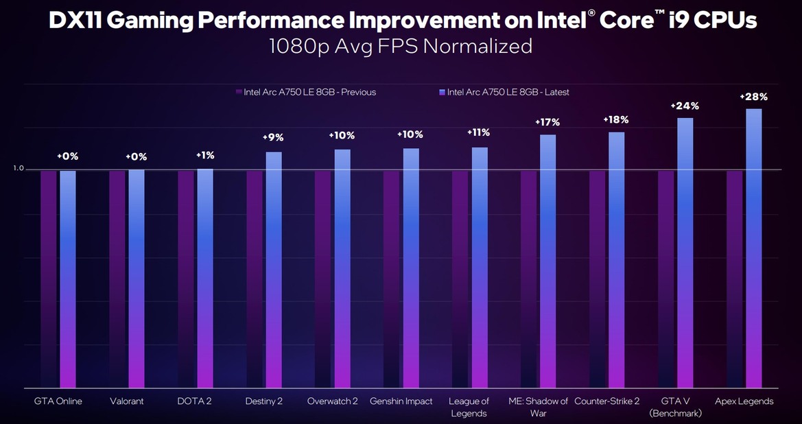 Arc Graphics Updates And PresentMon Tested: Intel Makes Huge Strides