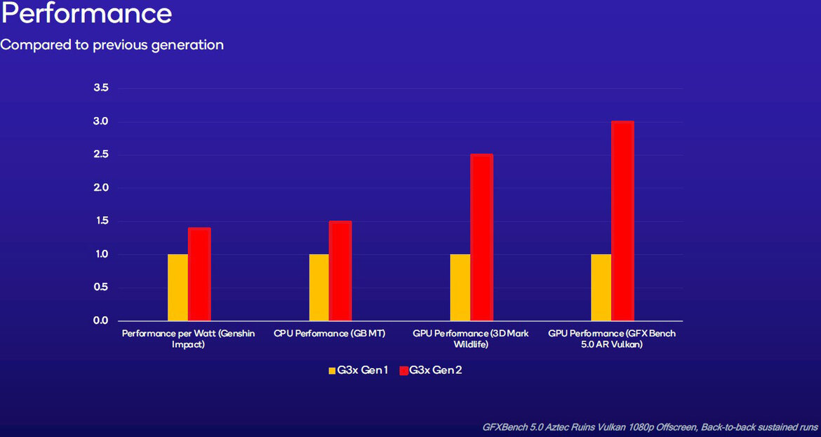 Qualcomm Unveils Snapdragon G Series Mobile Gaming Platform For Handheld Dominance