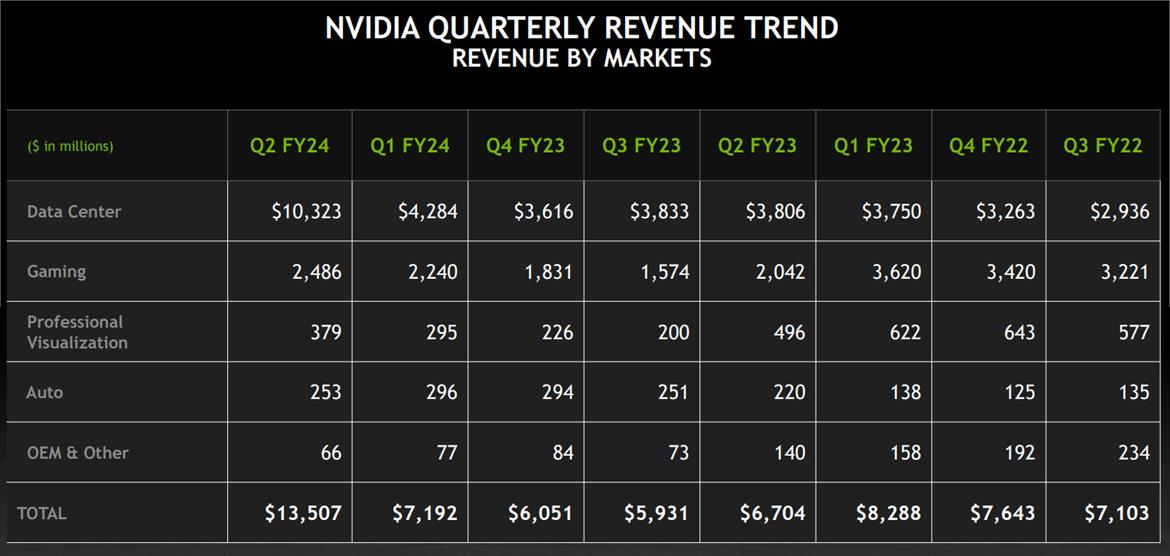 NVIDIA Smashes Earnings With Monster AI Data Center Revenue Signaling A New Era Of Computing