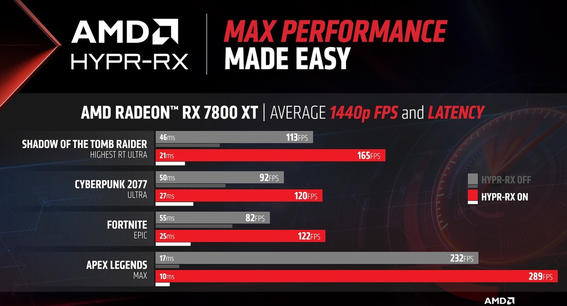 AMD Unveils Radeon RX 7800 XT And RX 7700 XT To Battle GeForce In 1440p Gaming Dogfight