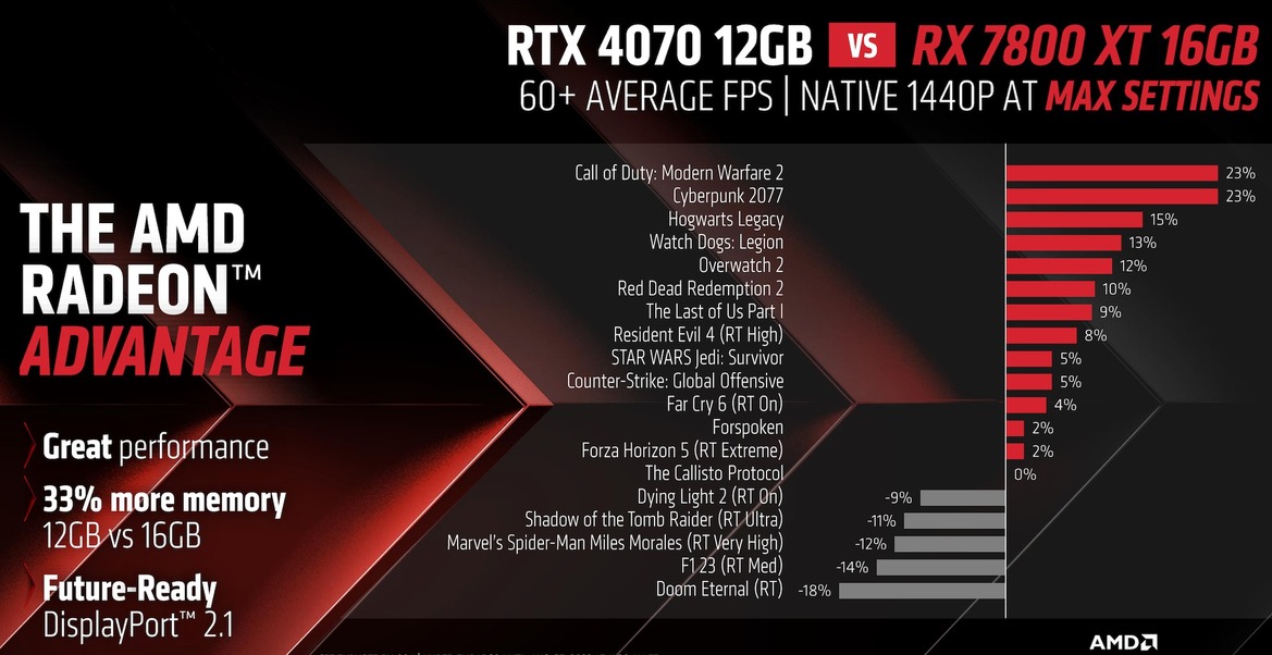 AMD Unveils Radeon RX 7800 XT And RX 7700 XT To Battle GeForce In 1440p Gaming Dogfight