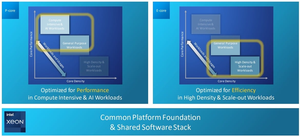 Intel Details Sierra Forest Many-Core Xeons For Maximum Core Density In The Cloud