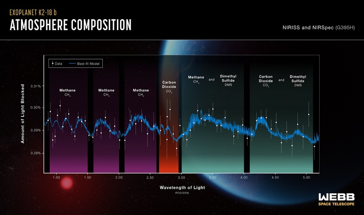 Webb Telescope Discovers Possible Signs Of Life On An Exoplanet 8.6X Bigger Than Earth