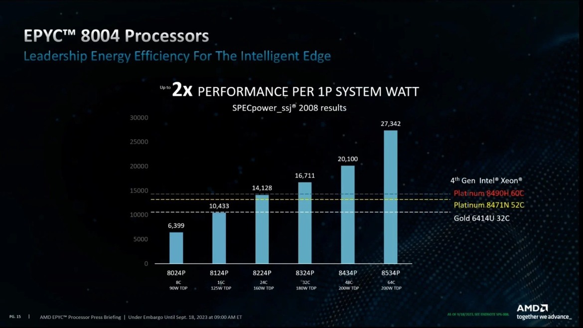 AMD Debuts EPYC 8004 Series CPUs For Power-Efficient Intelligent Edge Solutions