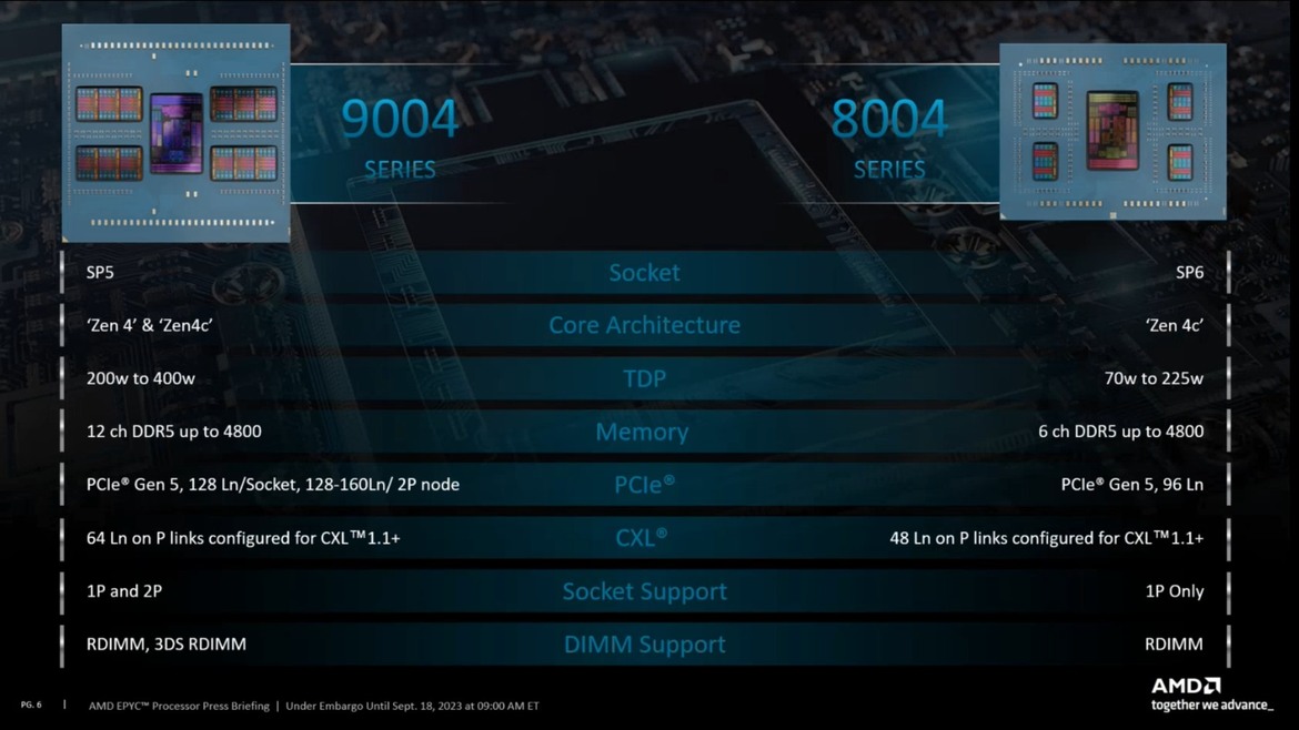 AMD Debuts EPYC 8004 Series CPUs For Power-Efficient Intelligent Edge Solutions