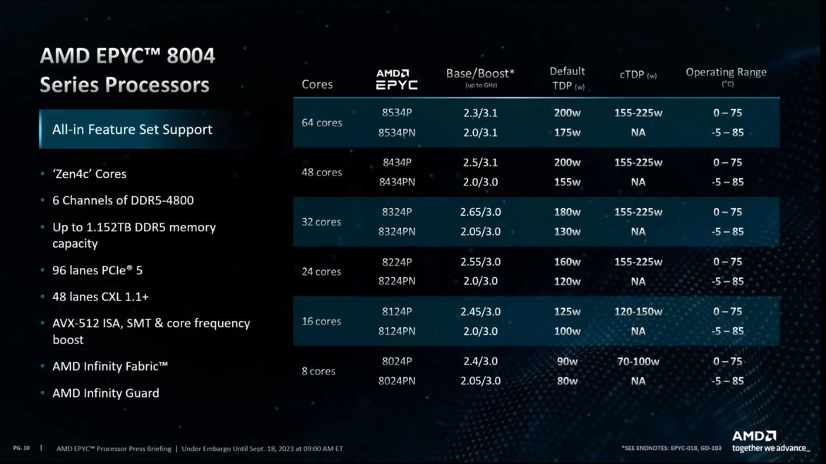 AMD Debuts EPYC 8004 Series CPUs For Power-Efficient Intelligent Edge Solutions