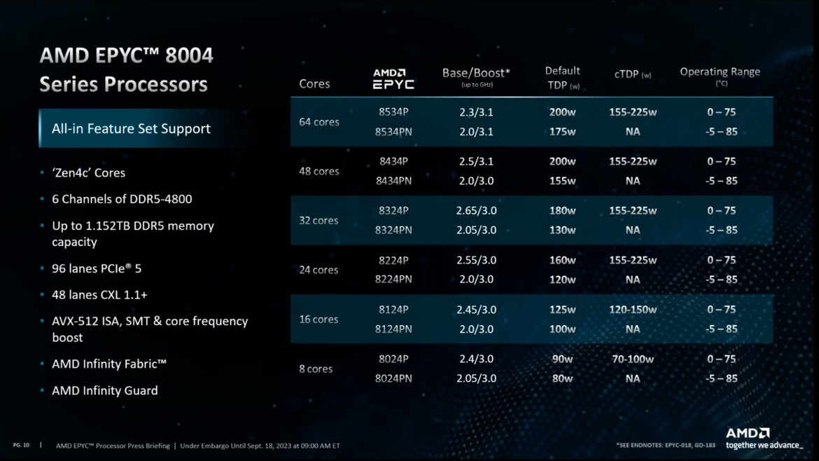 AMD Debuts EPYC 8004 Series CPUs For Power-Efficient Intelligent Edge Solutions
