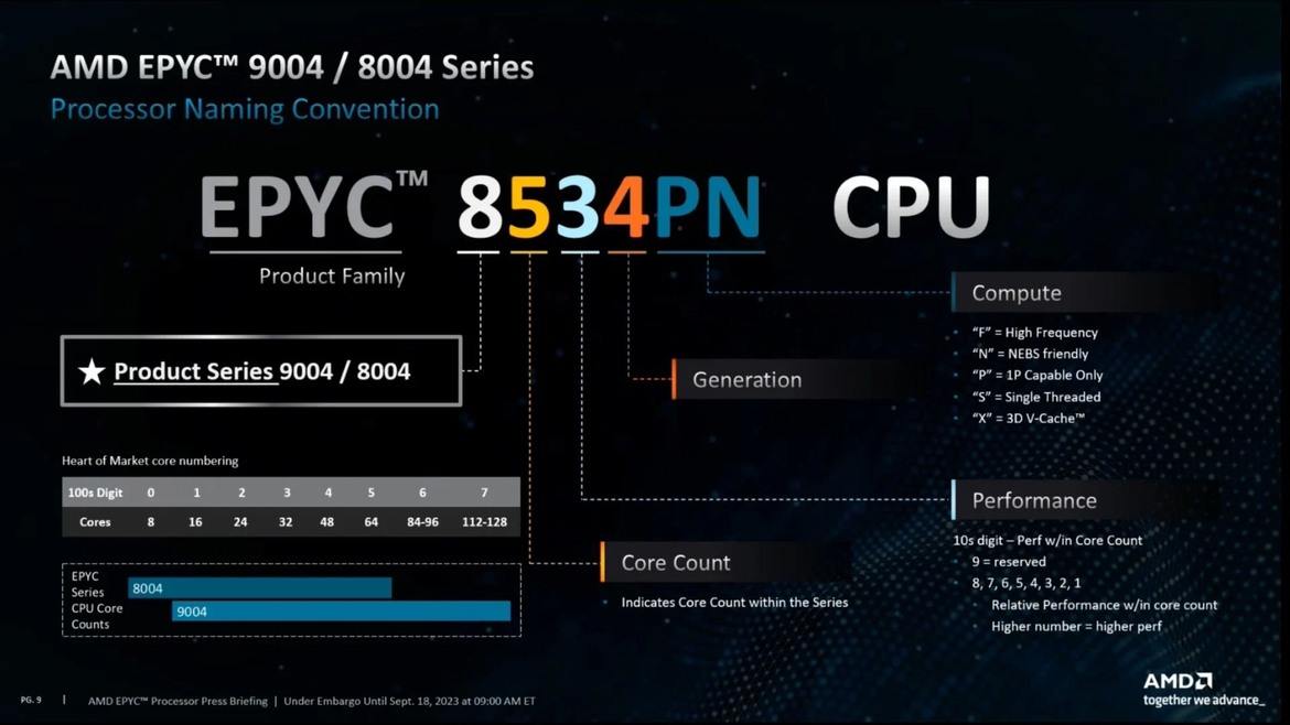 AMD Debuts EPYC 8004 Series CPUs For Power-Efficient Intelligent Edge Solutions