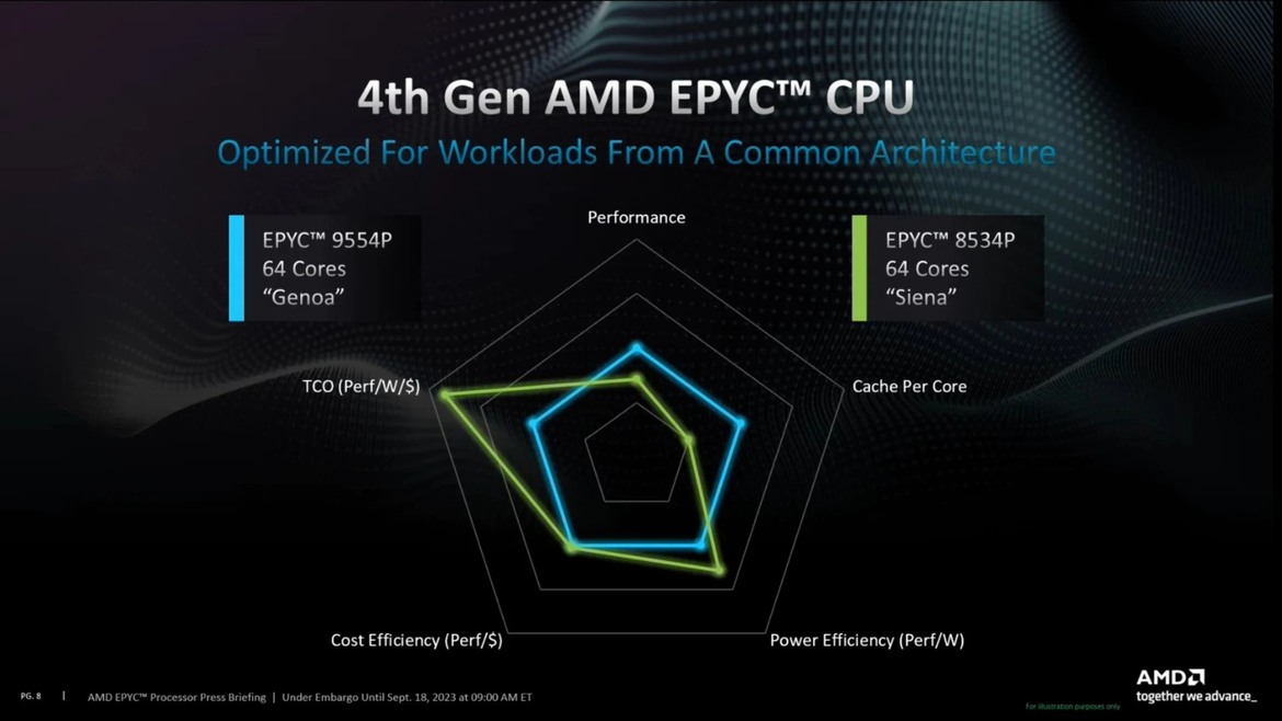 AMD Debuts EPYC 8004 Series CPUs For Power-Efficient Intelligent Edge Solutions