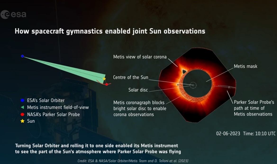 NASA And ESA Team Up For Spacecraft Gymnastics To Solve An Old Mystery Of Our Sun