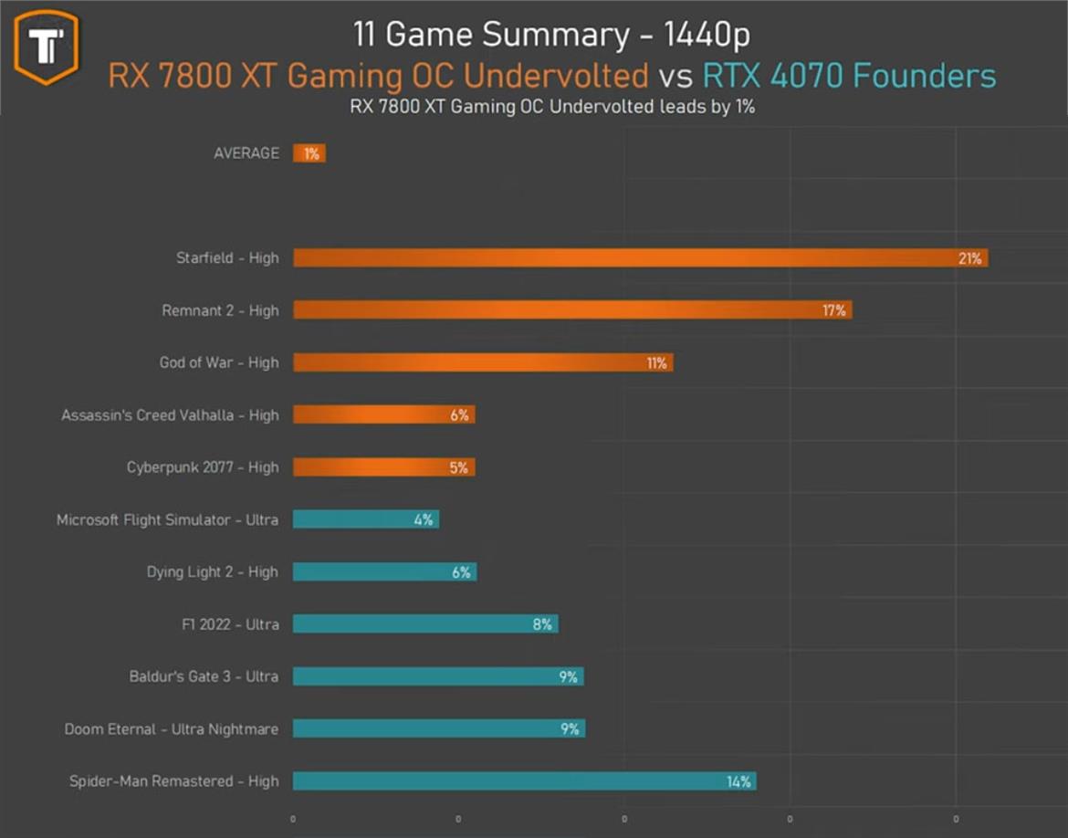 Undervolted AMD Radeon RX 7800 XT Gets Benchmarked With Impressive Results