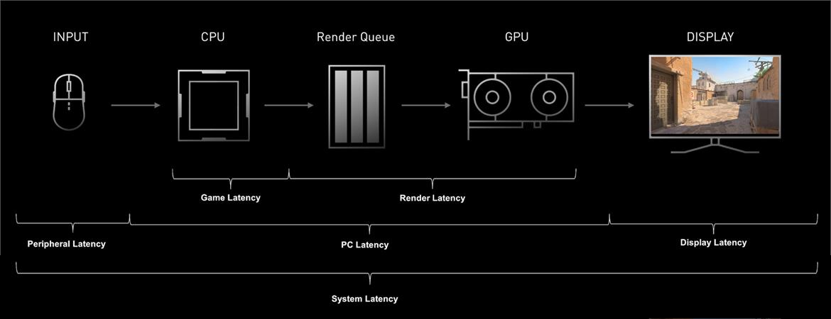 NVIDIA Shows GeForce And Reflex Obliterating Counter-Strike 2 Latency