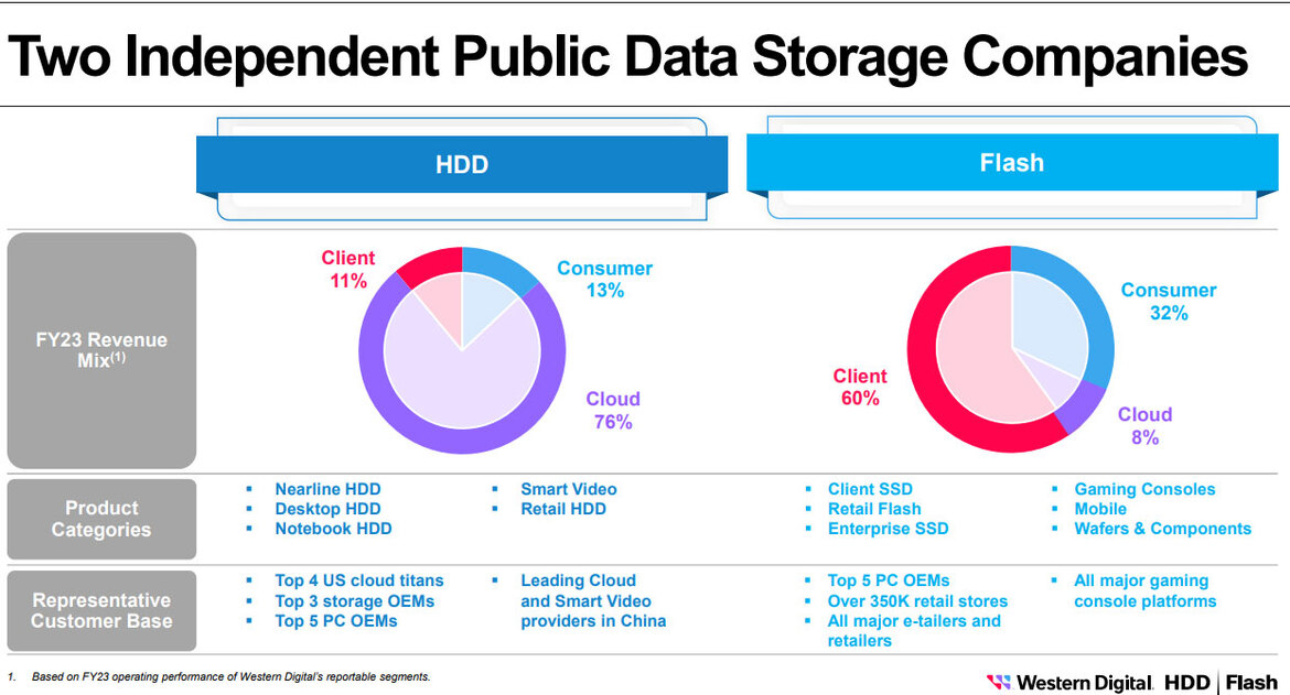 Western Digital Spins Off Flash Memory Business After Kioxia Merger Talks Fizzle