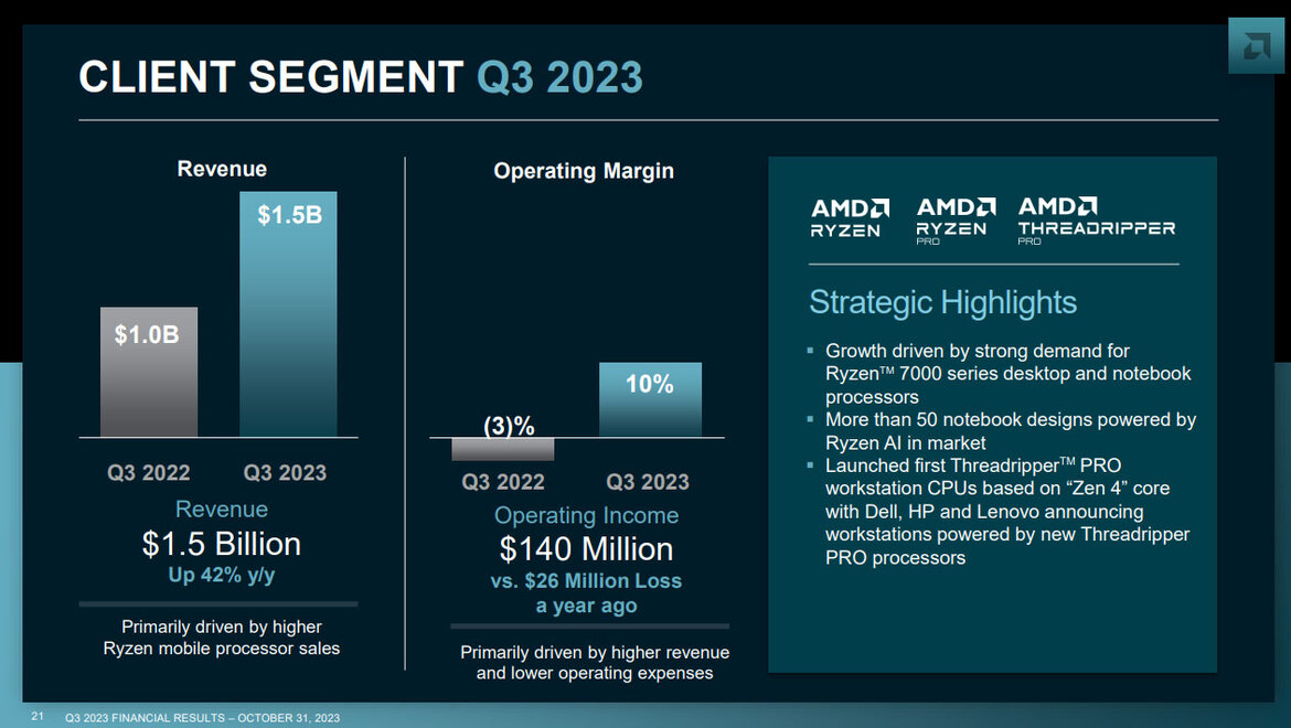 AMD Rides Skyrocketing Ryzen 7000 Sales And Record EPYC Orders To Beat Earnings Estimates