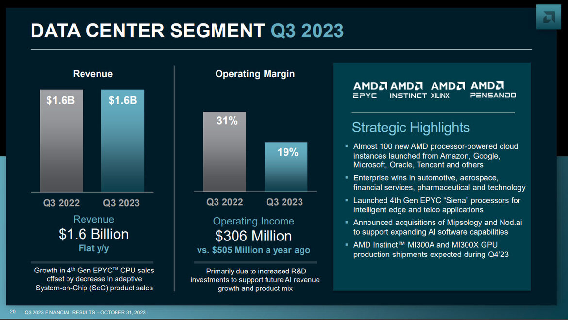 AMD Rides Skyrocketing Ryzen 7000 Sales And Record EPYC Orders To Beat Earnings Estimates